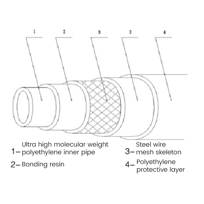 Cross Helically Wound Steel Wires Reinforced UItra-High Molecular Weigh Polyethylene Composite Wear-Resistant Pipe