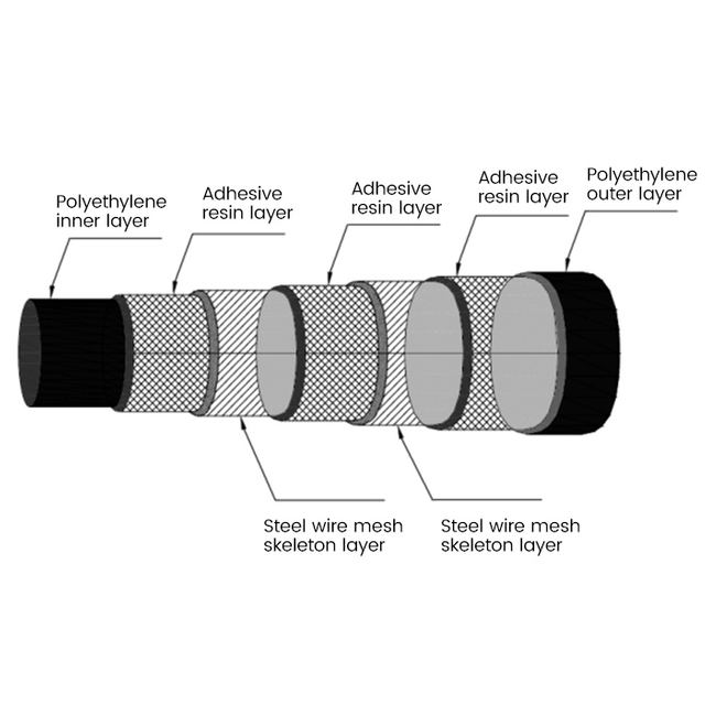 Four-layers Cross Helically Wound Steel Wires Reinforced Polyethylene Composite Pipe For Medium And High Pressure Engineering