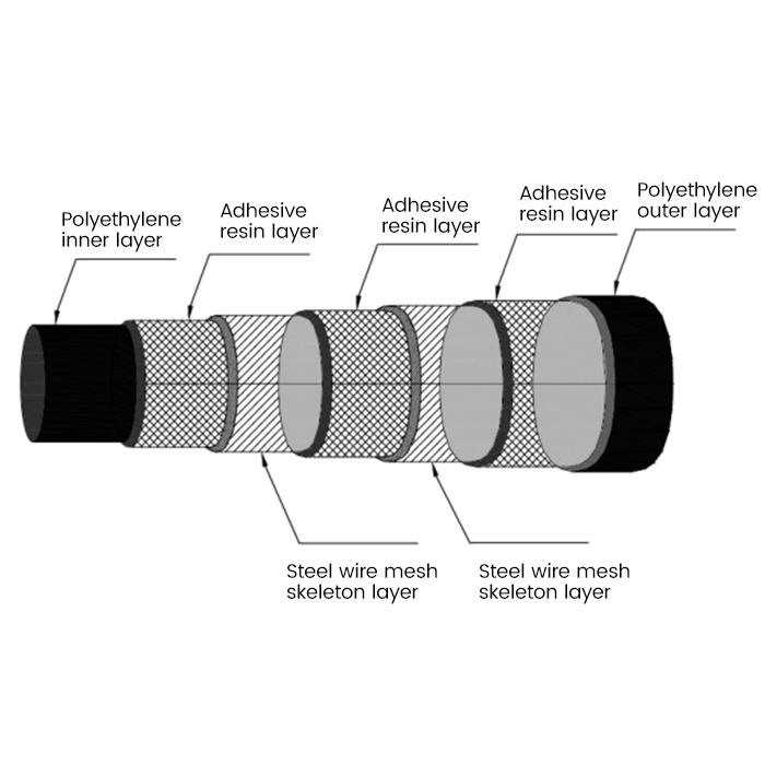 Four-layers Cross Helically Wound Steel Wires Reinforced Polyethylene Composite Pipe For Medium And High Pressure Engineering