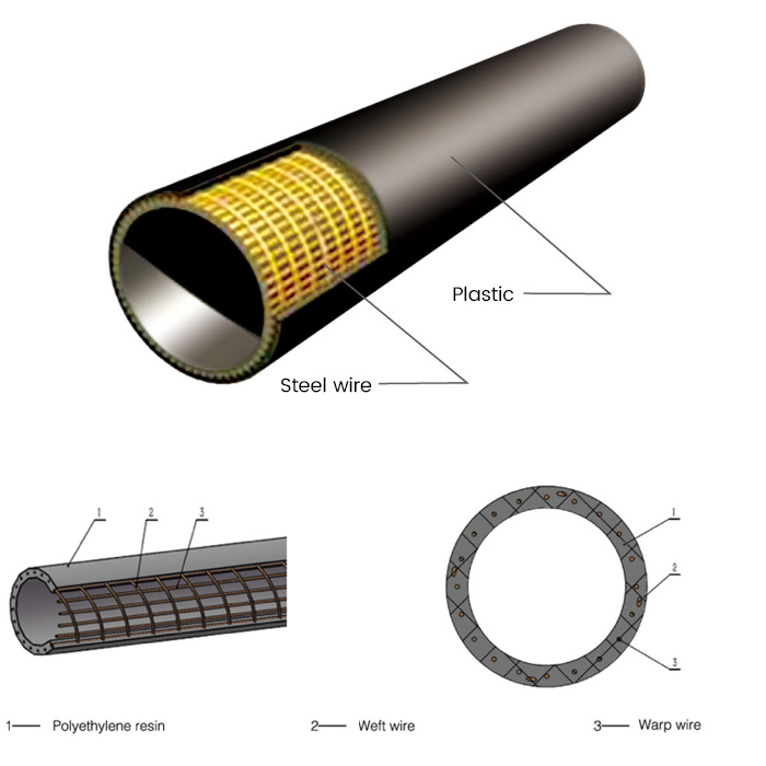 Steel Wires Welded Skeleton Reinforced Polyethylene Composite Pipe